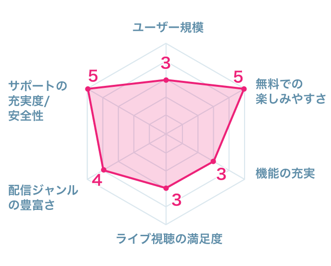 21年 ライブ配信アプリおすすめランキング ユーザー調査で徹底比較 Appliv