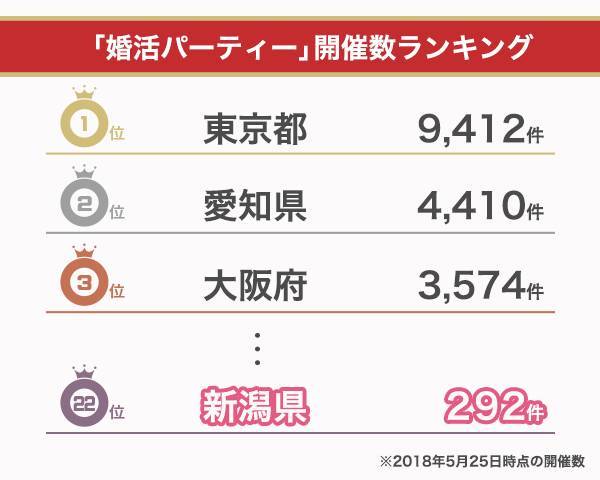 新潟の出会い事情を大調査 新潟県民向きな出会いアプリ スポットも紹介 出会いアプリ特集 Appliv出会い