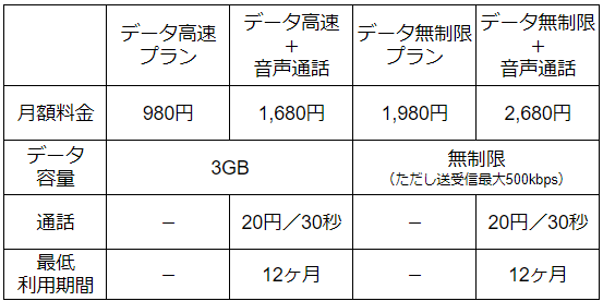 格安sim Uqモバイル メリット デメリット 注意点 実際に使った結果まとめ Appliv Topics