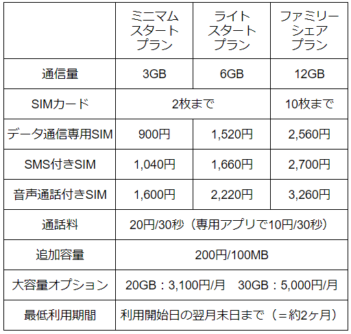 格安sim Iijmio メリット デメリット 注意点 家族で使えばもっと安く Appliv Topics