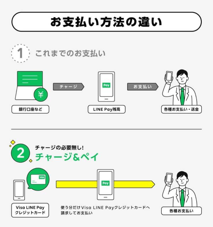 Line Pay の使い方を徹底解説 決済 チャージ 出金 送金など 21 Appliv Topics