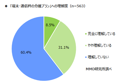 スマホ料金の意識調査 分離プラン の理解度4割 平均月額料金は大手3キャリア 8 451円 格安sim 2 753円の画像 4枚目 Appliv Topics