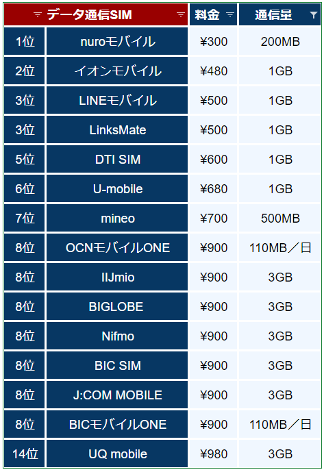 格安sim Mvno 25社で1番安いプランを徹底調査 料金比較 ランキング Appliv Topics