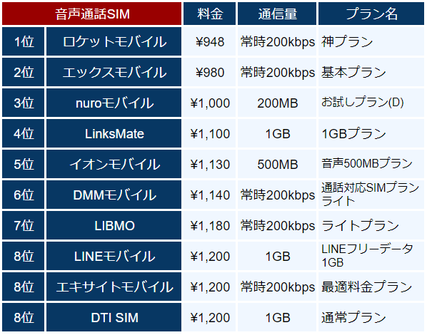 格安sim Mvno 25社で1番安いプランを徹底調査 料金比較 ランキング Appliv Topics