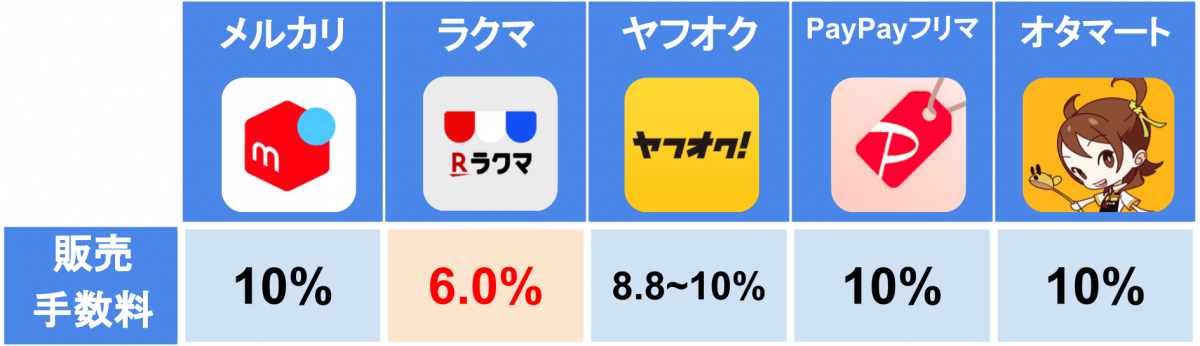 メルカリ 手数料 を安く抑えるコツ 販売 決済 振込時に少しでも節約 Appliv Topics