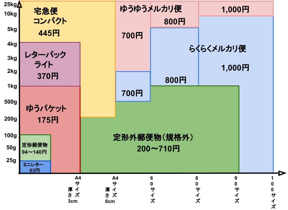 漫画 送る 送料 100 で最高の画像