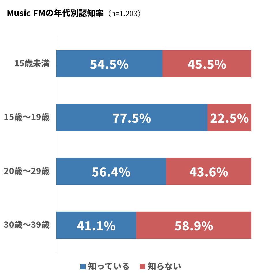 Music Fm 利用実態アンケート 7割以上が 使っている 使っていた と回答 Appliv Topics
