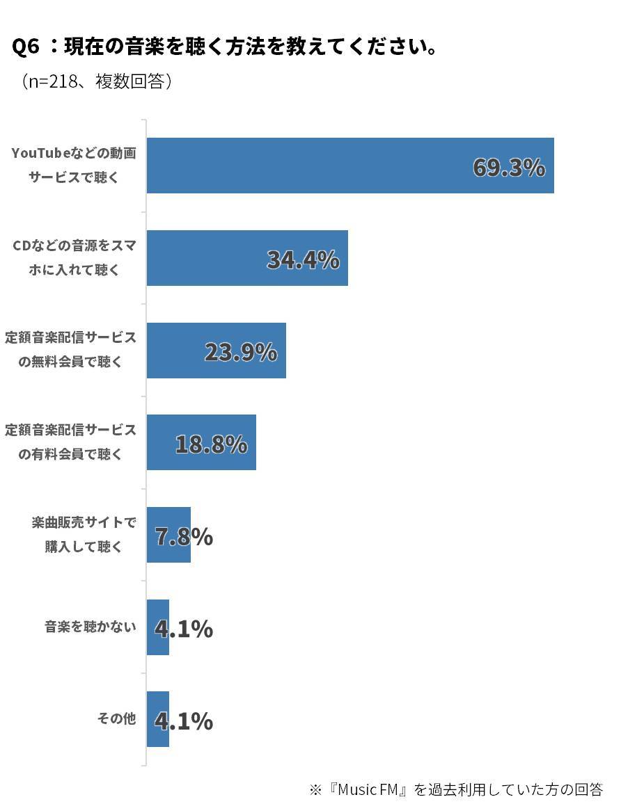 Music Fm 利用実態アンケート 7割以上が 使っている 使っていた と回答 Appliv Topics
