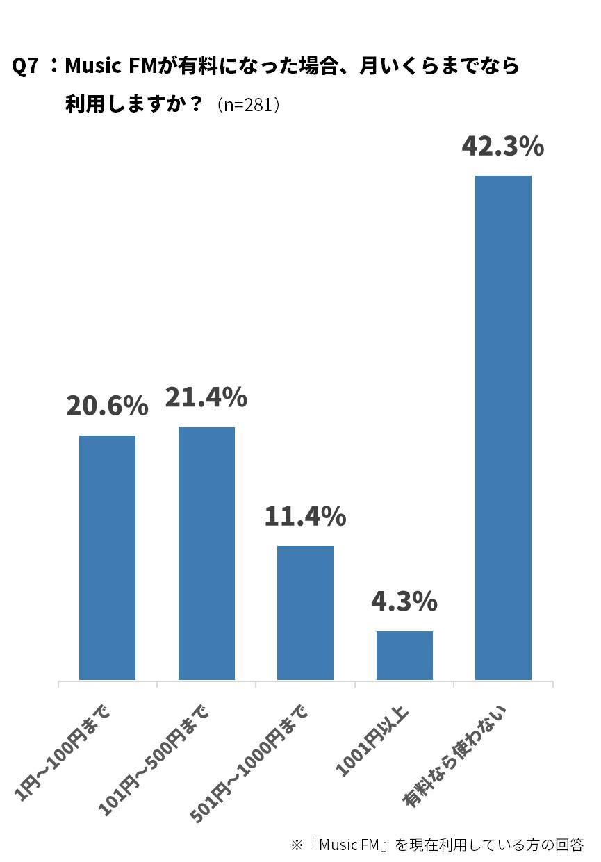 Music Fm 利用実態アンケート 7割以上が 使っている 使っていた と回答 Appliv Topics