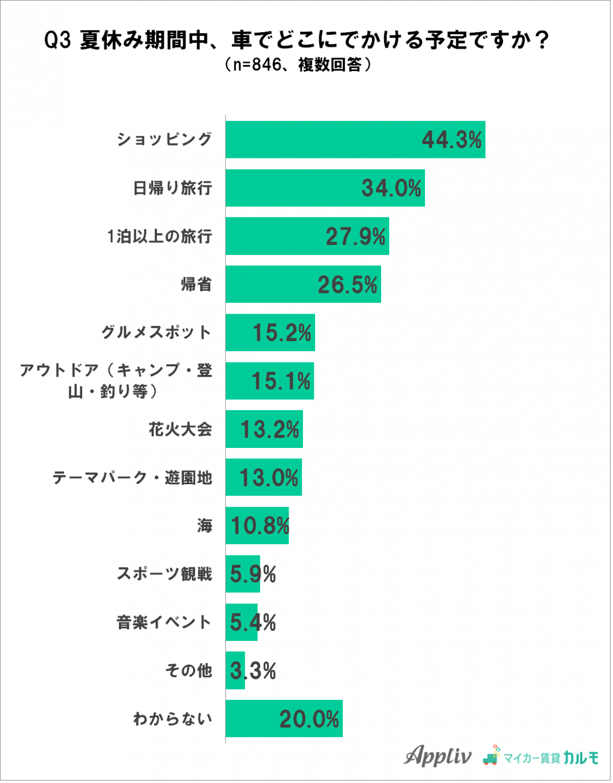 夏休みの車の利用 に関するアンケート調査を実施 週1回以上運転する人は全体の6割以上 Appliv Topics