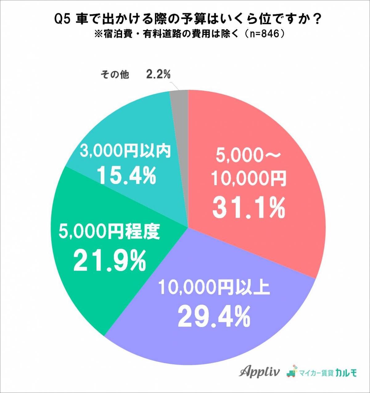 夏休みの車の利用 に関するアンケート調査を実施 週1回以上運転する人は全体の6割以上 Appliv Topics