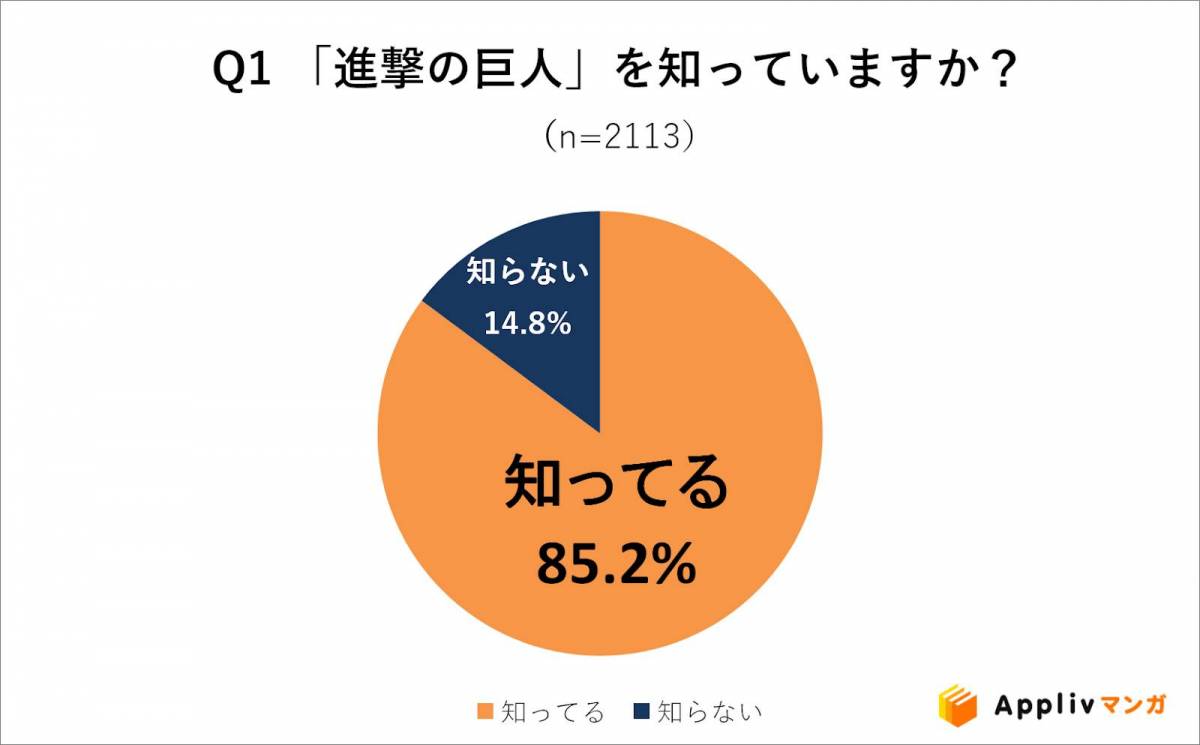 実は6割以上が原作マンガを ない 進撃の巨人 が連載10周年で 今だけ 28巻まで無料 最新巻は100円のキャンペーンを開催 Appliv Topics