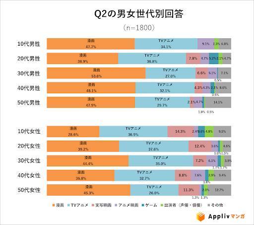 実は6割以上が原作マンガを ない 進撃の巨人 が連載10周年で 今だけ 28巻まで無料 最新巻は100円のキャンペーンを開催 Appliv Topics