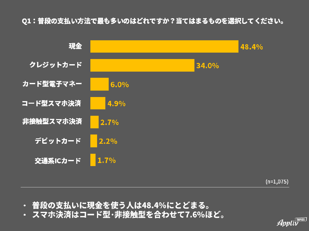 キャッシュレス決済の利用実態を調査 普段の支払いに現金を使用する人は約半数 前回調査との比較も Appliv Topics