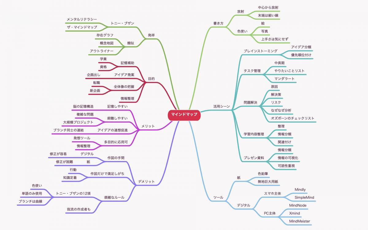 マインドマップ活用の5ステップ 書き方やメリット おすすめの使い方 Appliv Topics