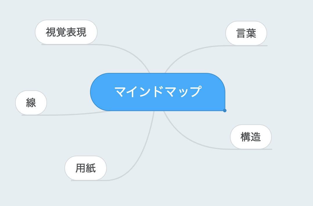 マインドマップ活用の5ステップ 書き方やメリット おすすめの使い方 Appliv Topics