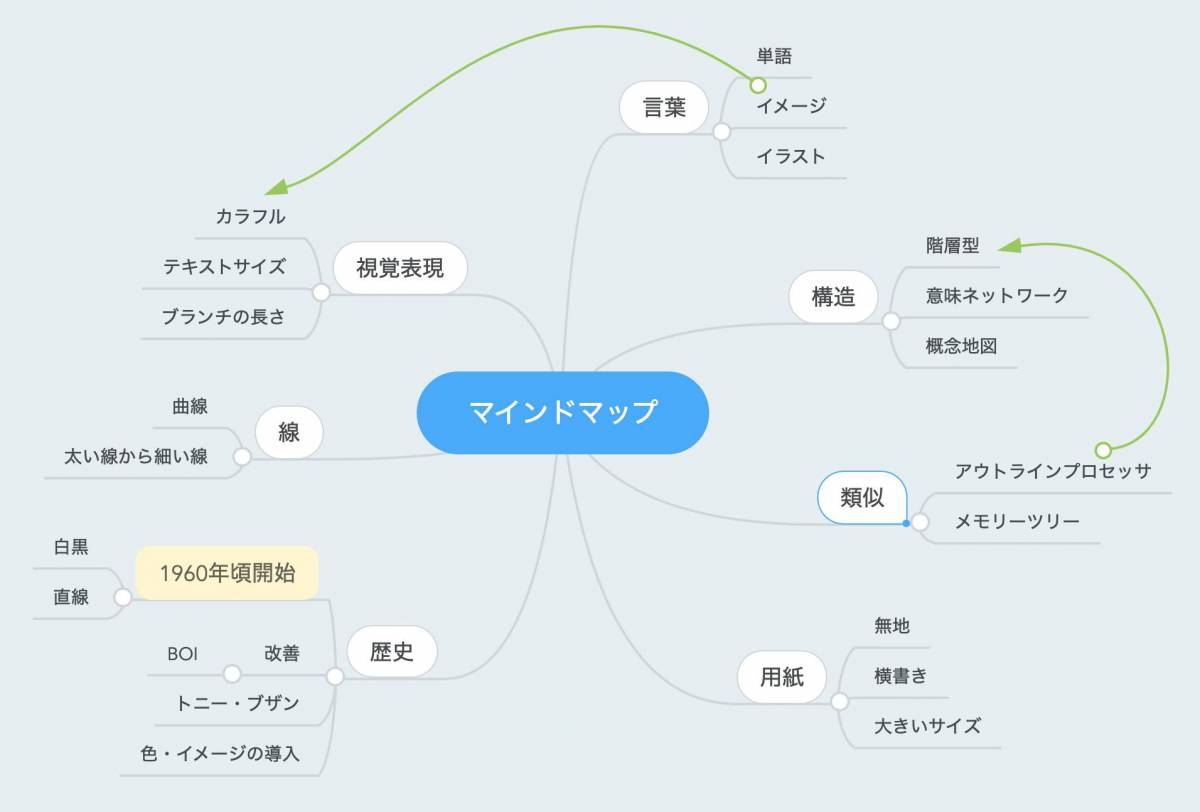 マインドマップ活用の5ステップ 書き方やメリット おすすめの使い方の画像 7枚目 Appliv Topics