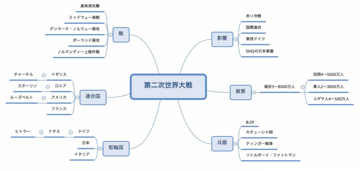 マインドマップ活用の5ステップ 書き方やメリット おすすめの使い方 Appliv Topics