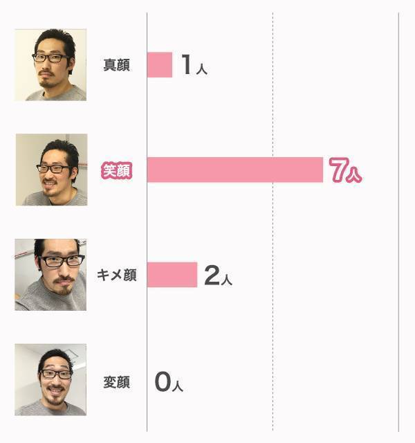 具体例で解説 Pcmaxでウケるプロフィール写真 自己pr 簡単に返信率up 出会いアプリ特集 Appliv出会い