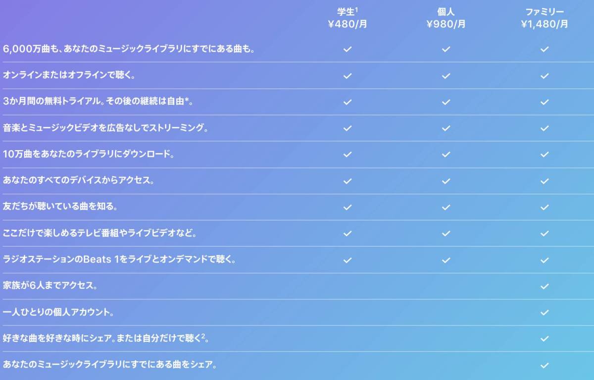 Apple Music 使い方 ファミリープランやダウンロード 歌詞表示など Appliv Topics