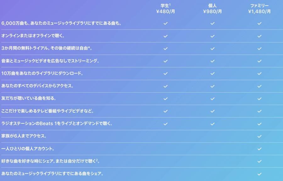 Apple Music 3ヶ月無料トライアル 登録のやり方と解約 キャンセルの手順 Appliv Topics