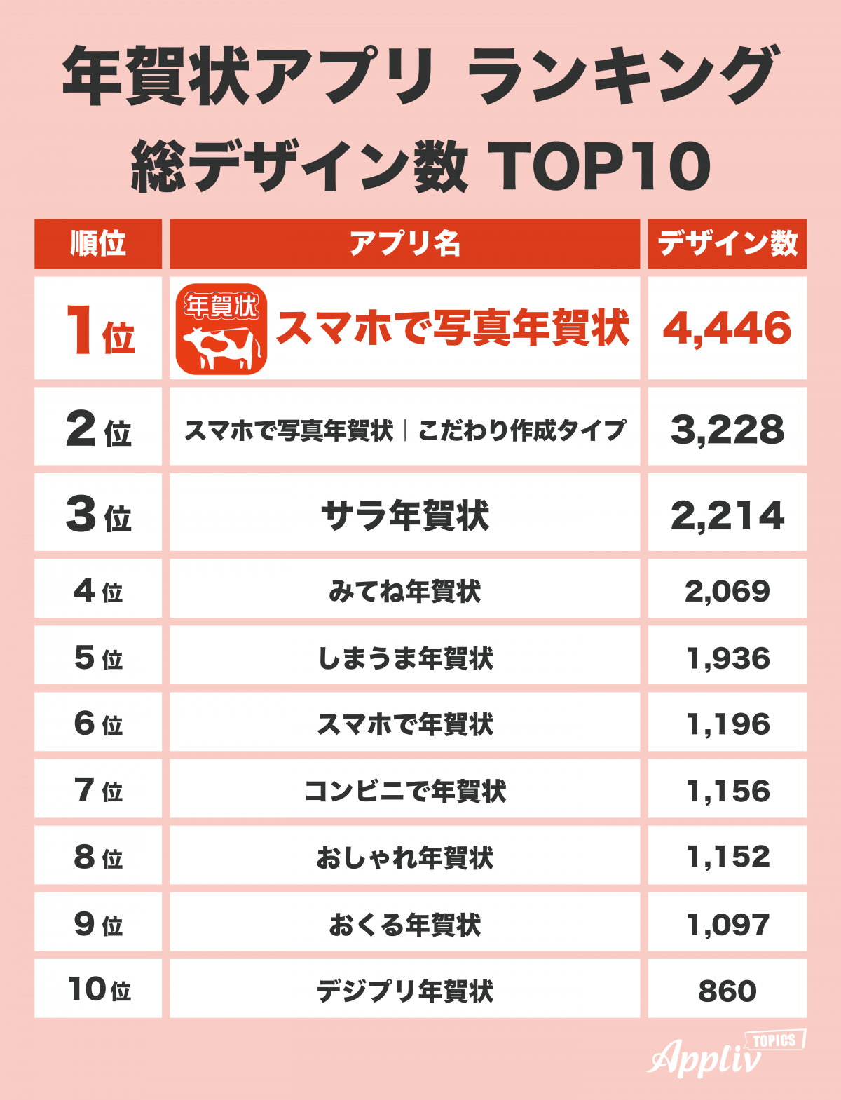 21 今年も スマホで写真年賀状 がデザイン数no 1 短時間でこだわりの一枚を簡単作成 Appliv Topics