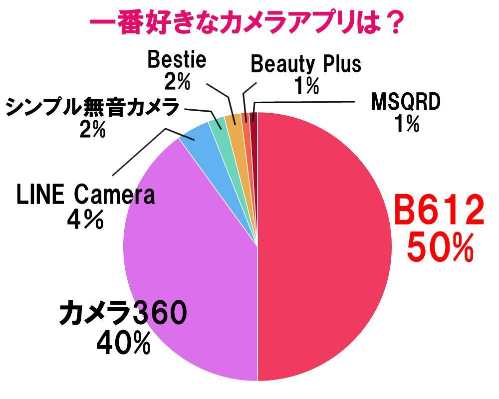 女子高生100人アンケート Jk100人が選ぶ最強カメラアプリ Appliv Topics
