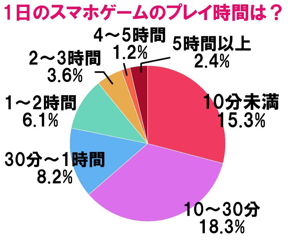 女子高生100人アンケート 二人に一人はスマホゲームしない の画像 5枚目 Appliv Topics 女子高生100人アンケート 二人に一人はスマホゲームしない の画像 5枚目 Appliv Topics