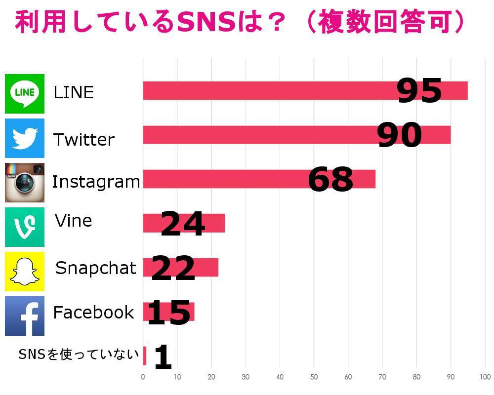 女子高生100人アンケート Snsはリア充 非リアの二極化 の画像 2枚目 Appliv Topics