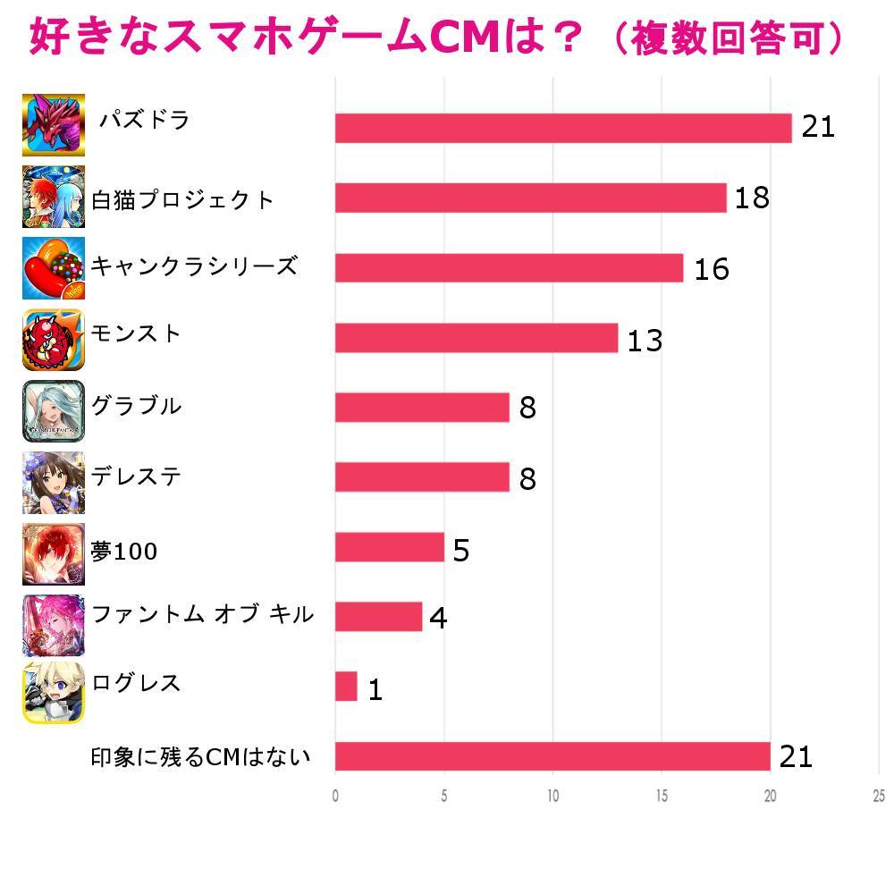 女子高生100人にスマホゲームcm印象調査 Jkはグラブってなかった Appliv Topics