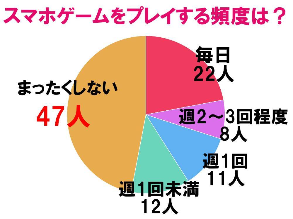 女子高生100人にスマホゲームcm印象調査 Jkはグラブってなかった Appliv Topics