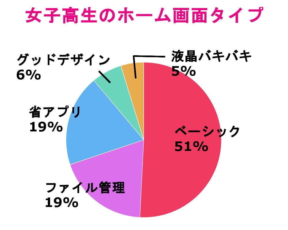 女子高生のスマホを覗いてみよう ホーム画面は4タイプに分類 Appliv Topics