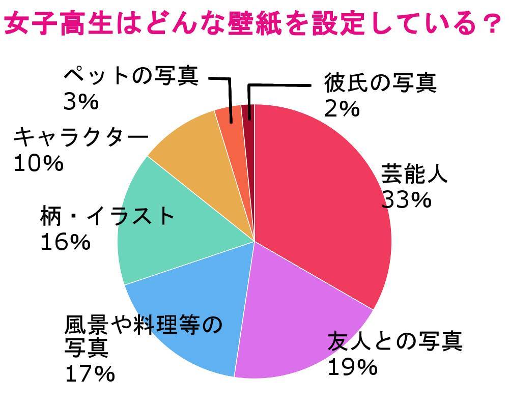 女子高生のスマホを覗いてみよう ホーム画面は4タイプに分類 Appliv Topics