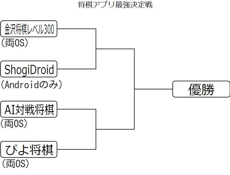 最強の将棋アプリはどれだ アプリ同士を戦わせてみた 解説あり Appliv Topics