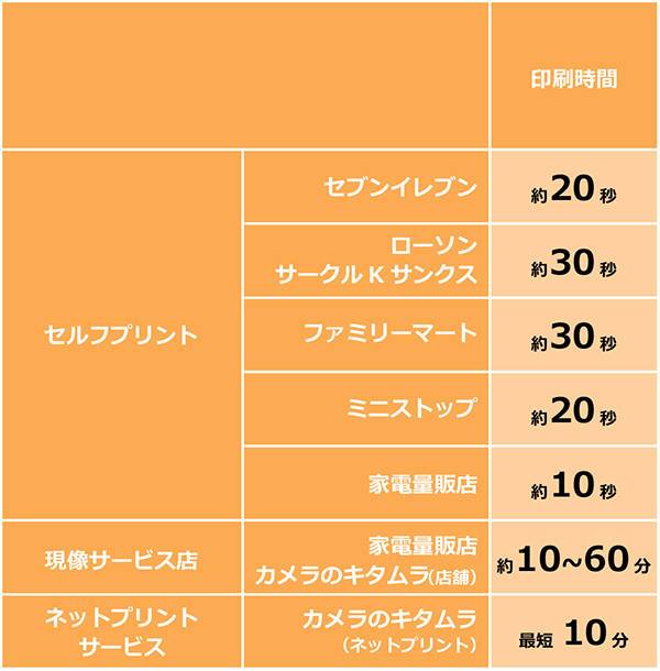 スマホ写真を即日プリント コンビニ 家電量販店7社の料金 使い方を比較 Appliv Topics