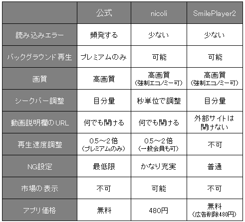 ニコ動の2大おすすめアプリ Nicoli Smileplayer2 を徹底比較 Appliv Topics