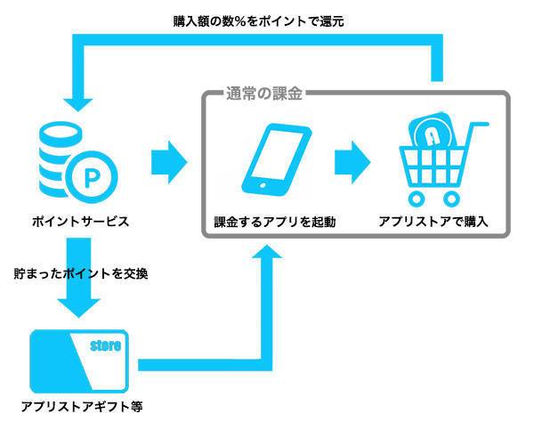 アプリ課金が一番お得なのは 10個のポイントサービス還元率を比較 Appliv Topics