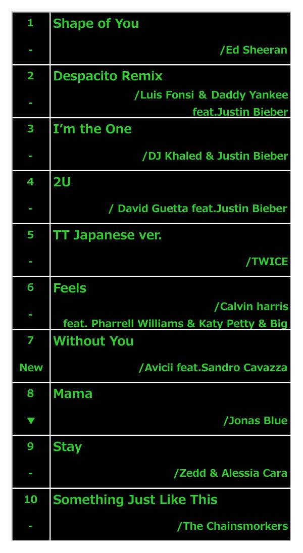 8月3週 音楽再生数ランキング Aviciiの復活 Valentineのデビューなど 勢いを増す洋楽勢 Appliv Topics