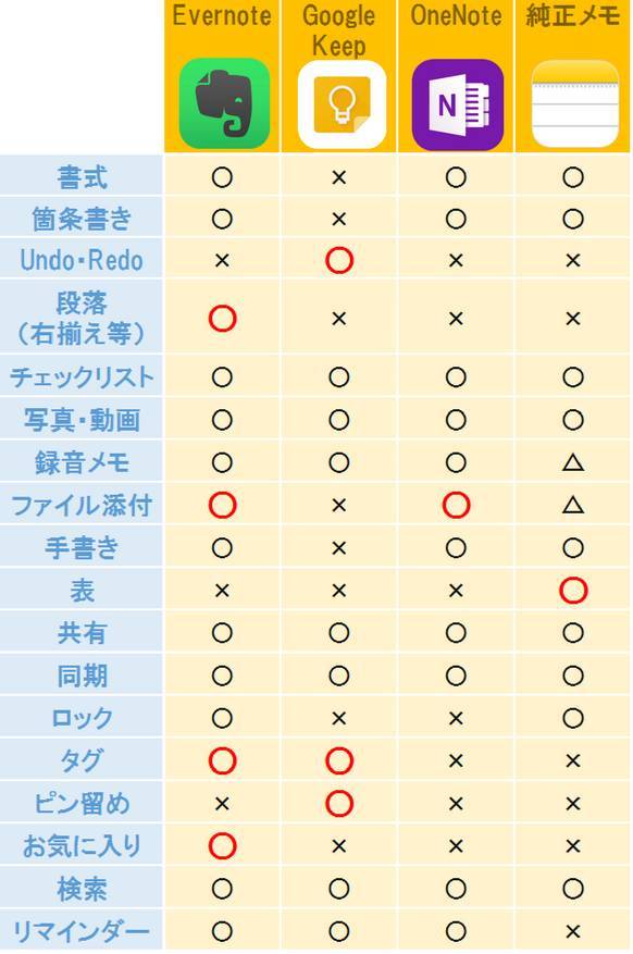 人気の3大メモアプリ Iphone純正メモを徹底比較 おすすめのメモ帳はどれ Appliv Topics