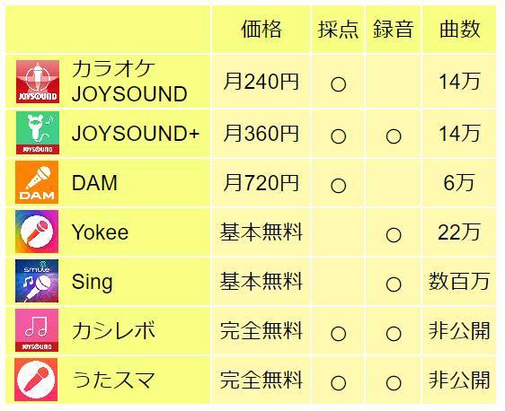 人気のカラオケアプリを比較 採点や録音 キー変更が無料でできるものは Appliv Topics