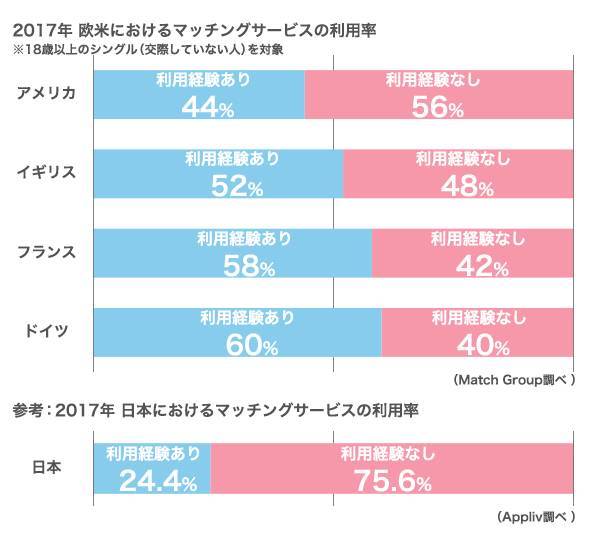 結婚相手へのホンネ調査 やっぱり違った 率が最も低い出会い方はどれ 出会いアプリ特集 Appliv出会い