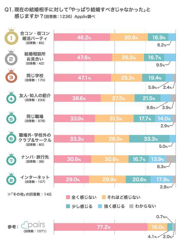 結婚相手へのホンネ調査 やっぱり違った 率が最も低い出会い方はどれ 出会いアプリ特集 Appliv出会い