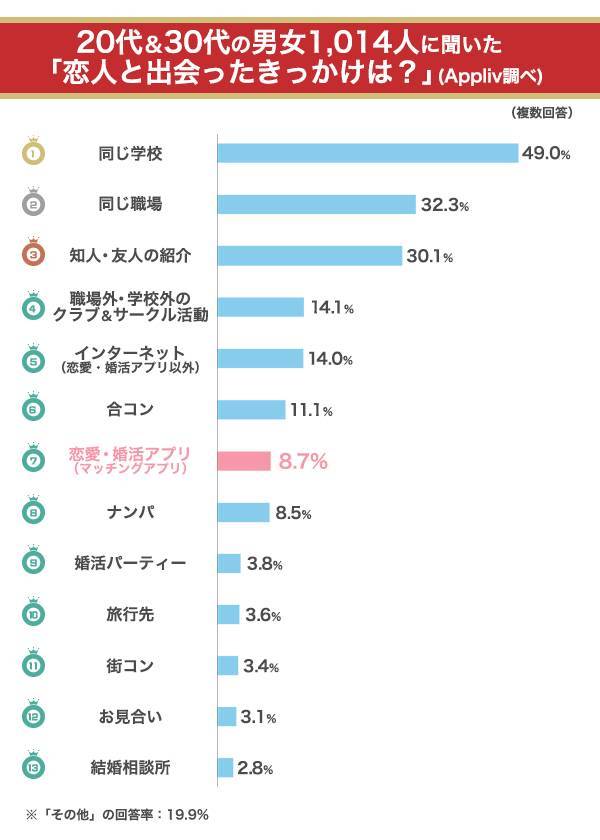 出会った場所 恋人ができたアプリ ランキング 1000人アンケートで判明 出会いアプリ特集 Appliv出会い