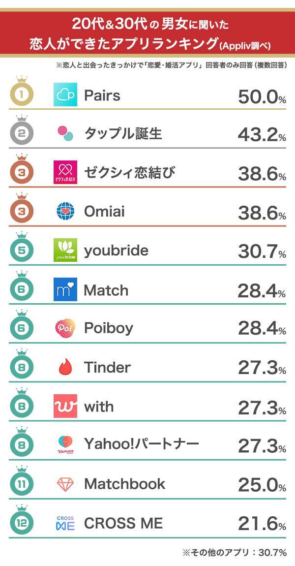 出会った場所 恋人ができたアプリ ランキング 1000人アンケートで判明 出会いアプリ特集 Appliv出会い