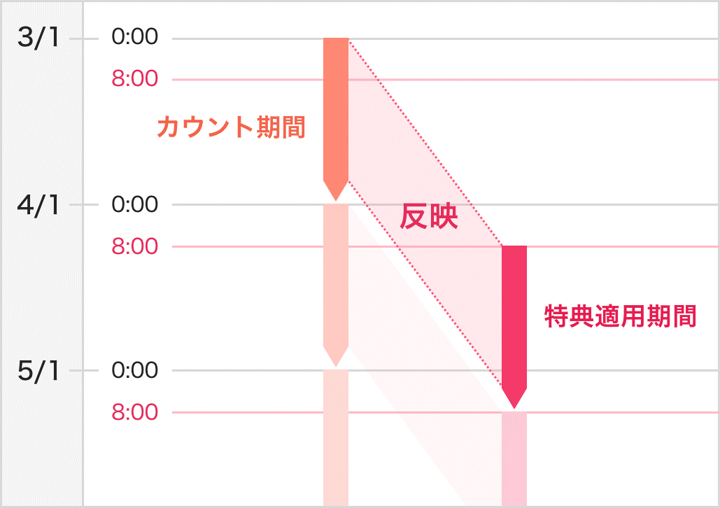 Paypay還元率は 還元率1 5 以上のポイントを獲得する方法 Appliv Topics