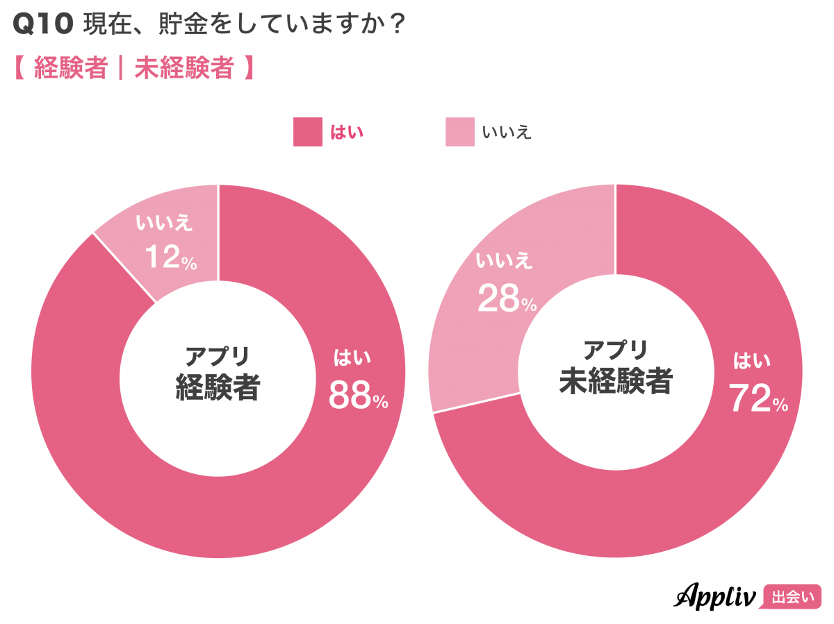 20代30代の恋愛事情、未婚男女400人に聞いた（恋人と会う頻度、デート代など） - 出会いコンパス調査 - アプリブ
