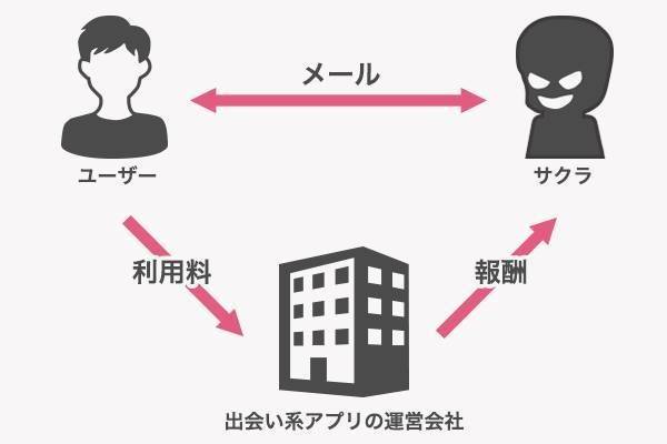 マッチングアプリで騙されたときの対処法 悪質利用 詐欺の手口 出会いアプリ特集 Appliv出会い