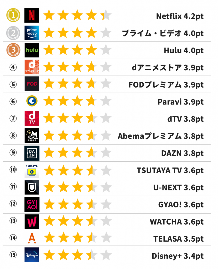 迷っているあなたへ 動画配信サービスの人気ランキング15社を徹底比較 Appliv Topics