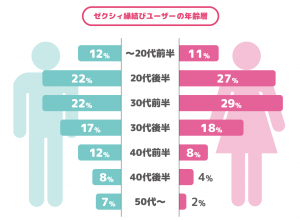 警告 ゼクシィ縁結びで出会えない人の特徴 125人の評判 出会える使い方 Iphone Appliv