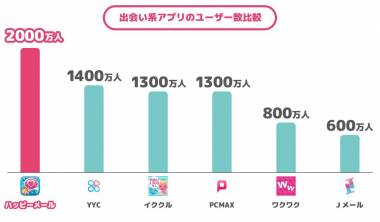 丸裸 135人の評判でハッピーメールの真相を評価 出会える人の特徴を大公開 Appliv